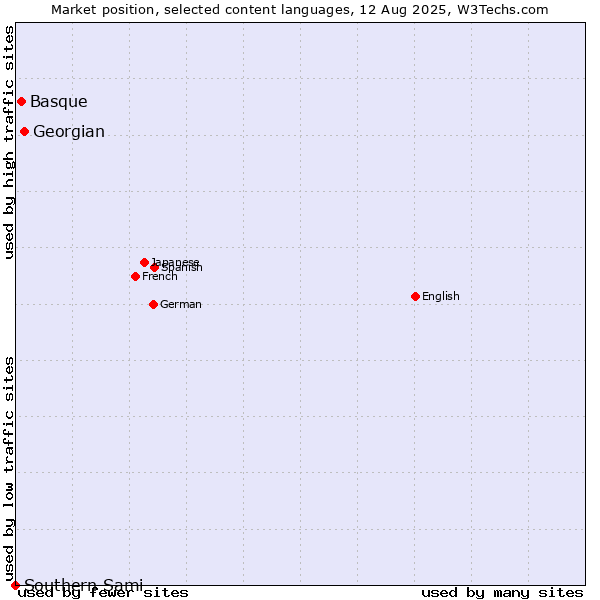 Market position of Georgian vs. Basque vs. Southern Sami