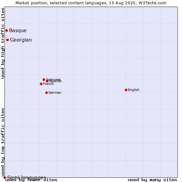 Market position of Georgian vs. Basque vs. Sami languages