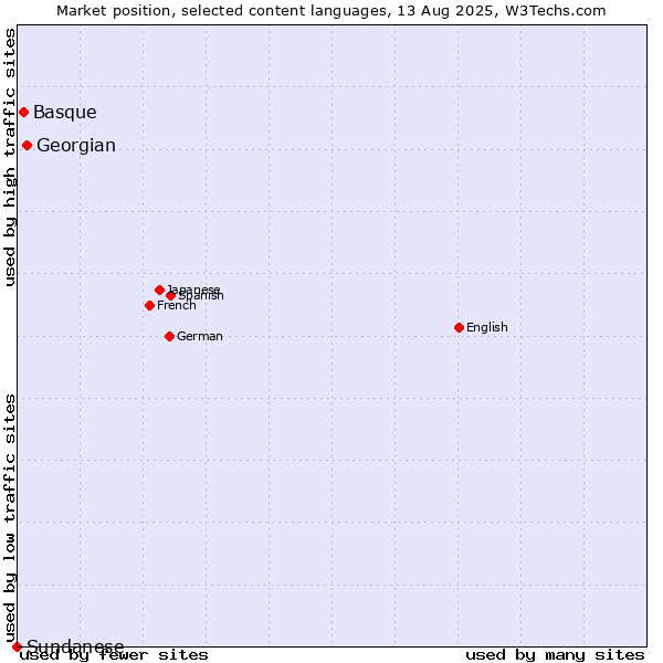 Market position of Georgian vs. Basque vs. Sundanese