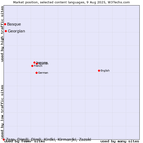 Market position of Georgian vs. Basque vs. Zaza, Dimili, Dimli, Kirdki, Kirmanjki, Zazaki