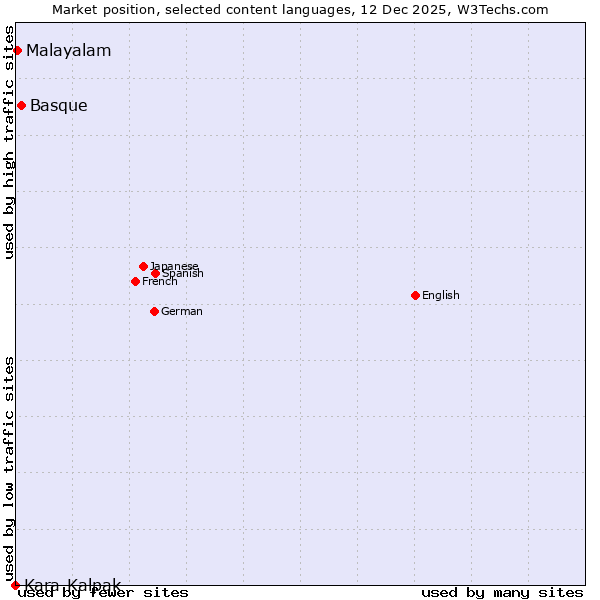 Market position of Basque vs. Malayalam vs. Kara-Kalpak