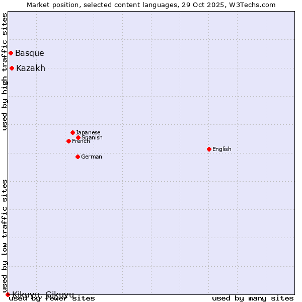 Market position of Kazakh vs. Basque vs. Kikuyu, Gikuyu