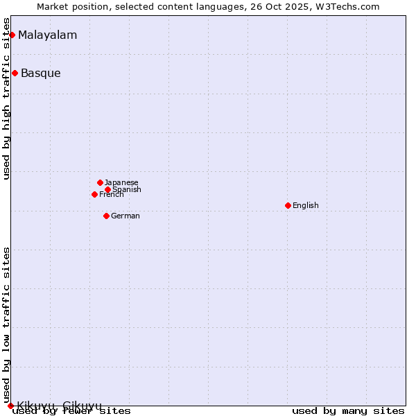 Market position of Basque vs. Malayalam vs. Kikuyu, Gikuyu