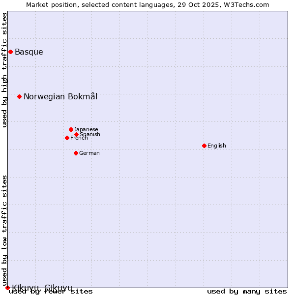 Market position of Norwegian Bokmål vs. Basque vs. Kikuyu, Gikuyu
