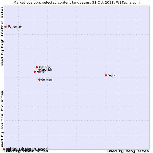 Market position of Basque vs. Kikuyu, Gikuyu vs. Nepal Bhasa, Newari