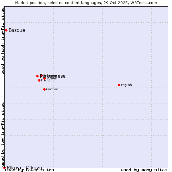 Market position of Portuguese vs. Basque vs. Kikuyu, Gikuyu