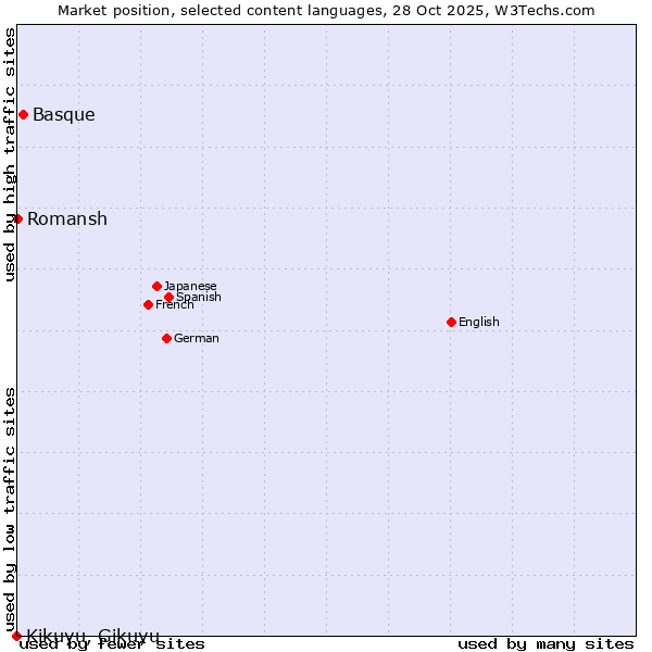 Market position of Basque vs. Romansh vs. Kikuyu, Gikuyu