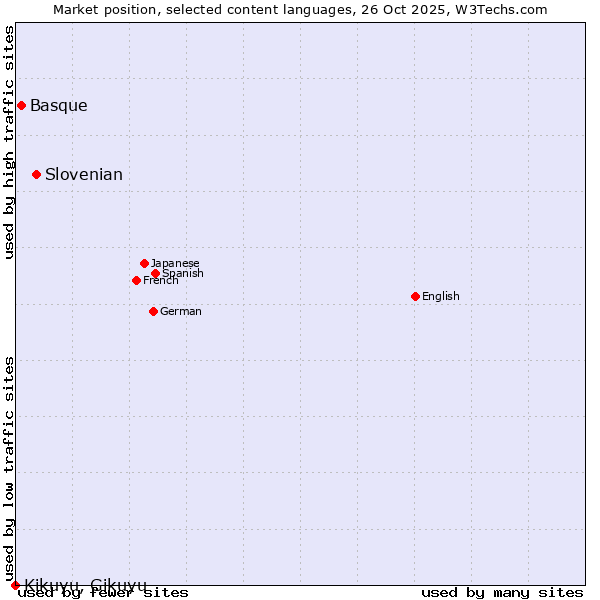 Market position of Slovenian vs. Basque vs. Kikuyu, Gikuyu