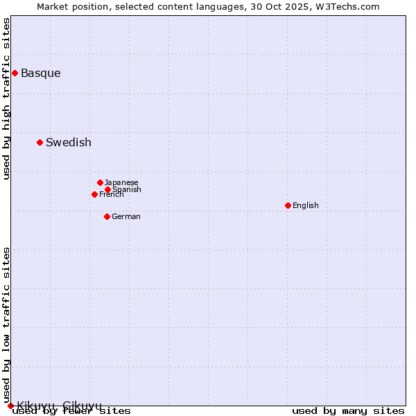 Market position of Swedish vs. Basque vs. Kikuyu, Gikuyu