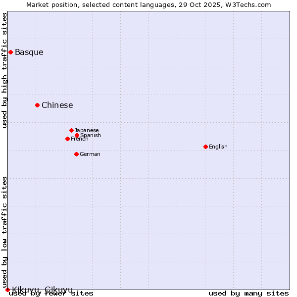 Market position of Chinese vs. Basque vs. Kikuyu, Gikuyu