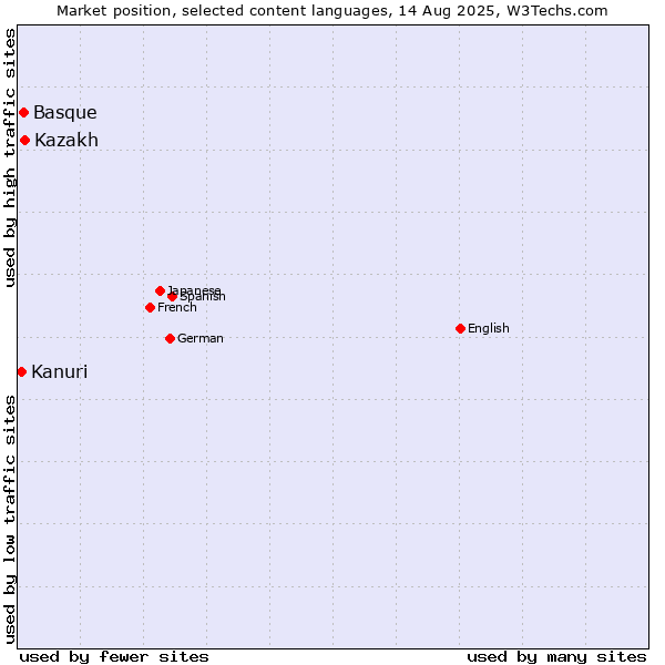 Market position of Kazakh vs. Basque vs. Kanuri