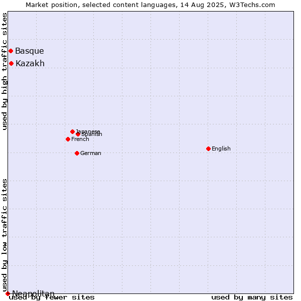 Market position of Kazakh vs. Basque vs. Neapolitan