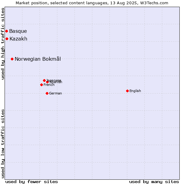 Market position of Norwegian Bokmål vs. Kazakh vs. Basque
