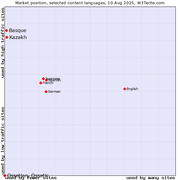 Market position of Kazakh vs. Basque vs. Ossetian, Ossetic