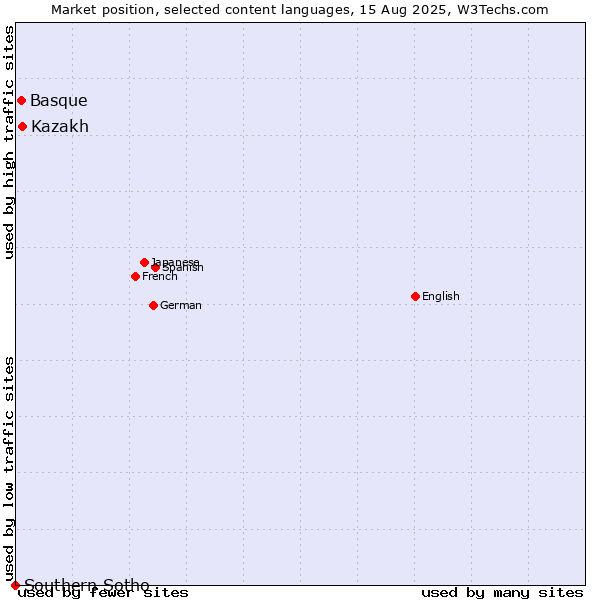 Market position of Kazakh vs. Basque vs. Southern Sotho