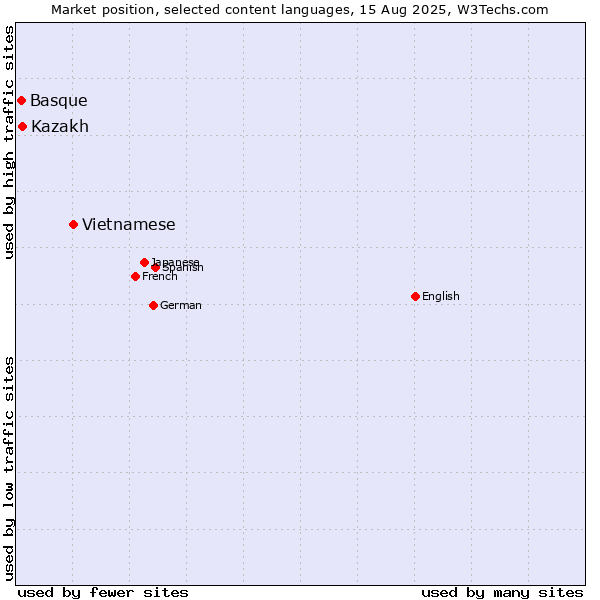 Market position of Vietnamese vs. Kazakh vs. Basque