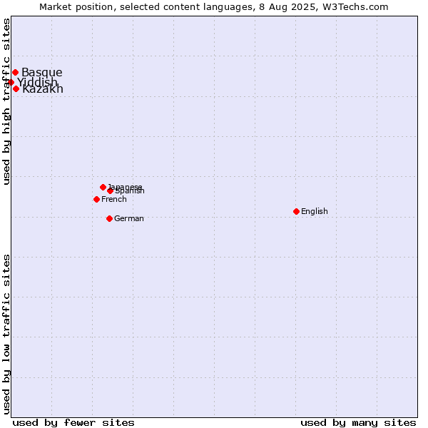 Market position of Kazakh vs. Basque vs. Yiddish