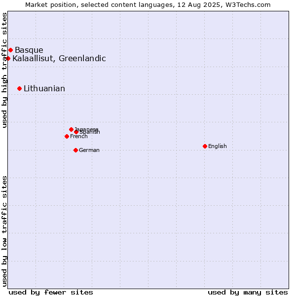 Market position of Lithuanian vs. Basque vs. Kalaallisut, Greenlandic