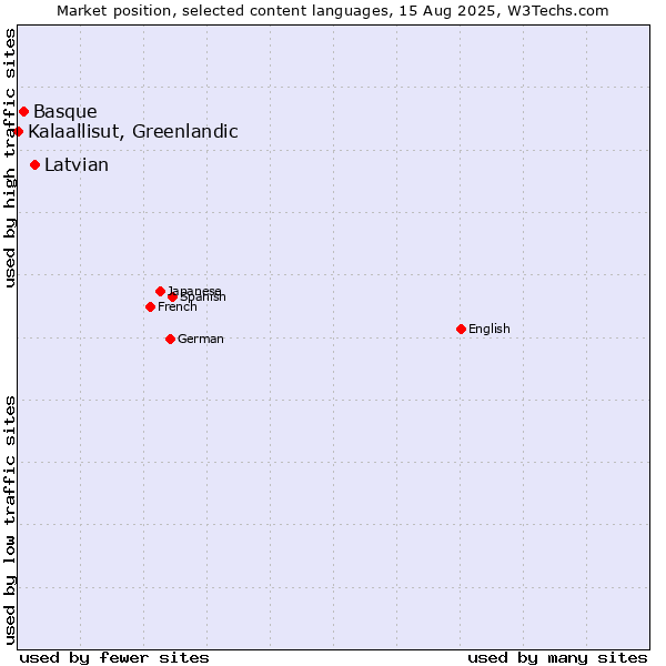 Market position of Latvian vs. Basque vs. Kalaallisut, Greenlandic