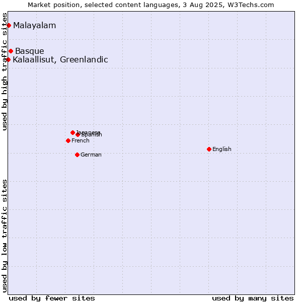 Market position of Basque vs. Malayalam vs. Kalaallisut, Greenlandic