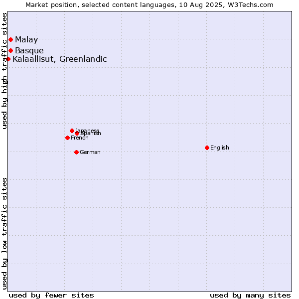 Market position of Malay vs. Basque vs. Kalaallisut, Greenlandic