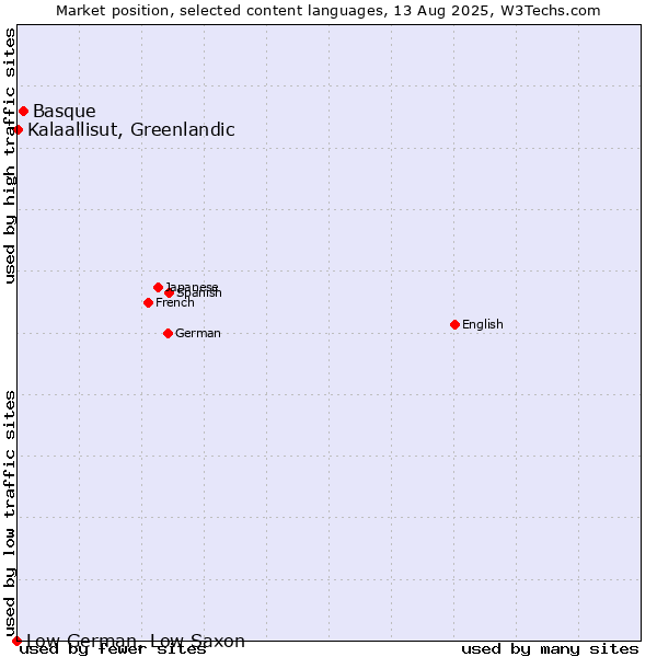 Market position of Basque vs. Kalaallisut, Greenlandic vs. Low German, Low Saxon