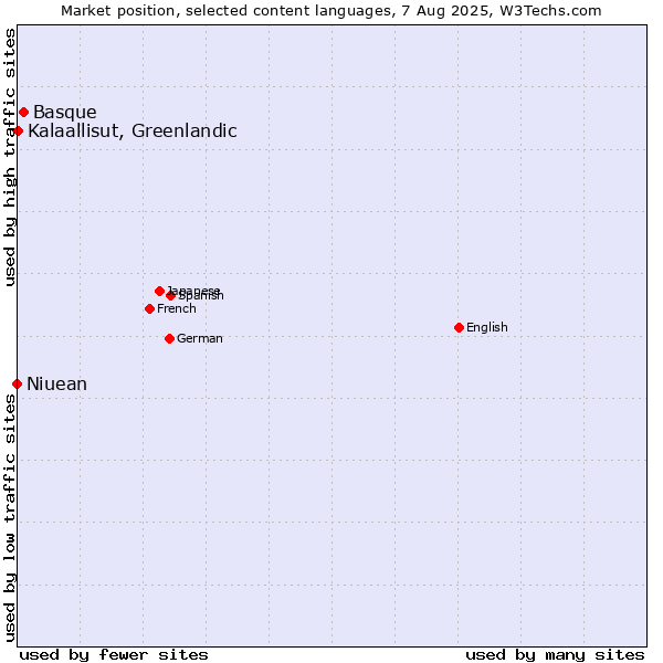 Market position of Basque vs. Kalaallisut, Greenlandic vs. Niuean