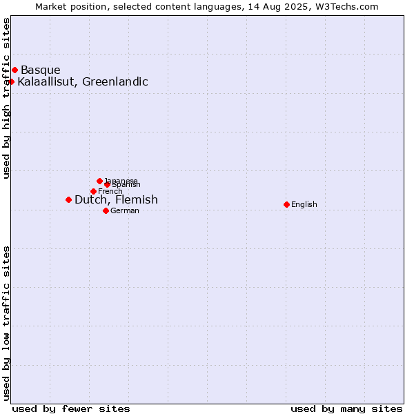 Market position of Dutch, Flemish vs. Basque vs. Kalaallisut, Greenlandic