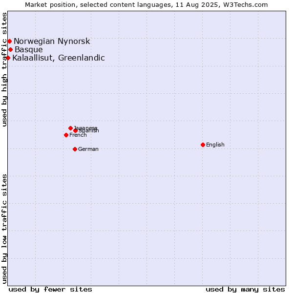 Market position of Basque vs. Norwegian Nynorsk vs. Kalaallisut, Greenlandic