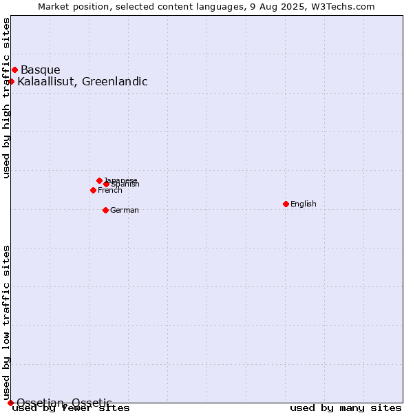 Market position of Basque vs. Kalaallisut, Greenlandic vs. Ossetian, Ossetic