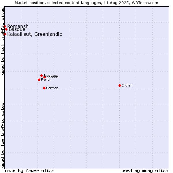 Market position of Basque vs. Kalaallisut, Greenlandic vs. Romansh