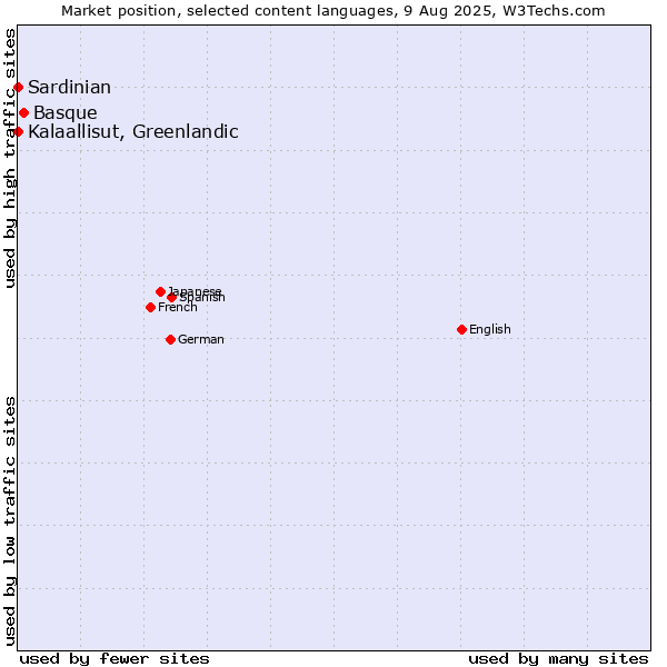 Market position of Basque vs. Kalaallisut, Greenlandic vs. Sardinian