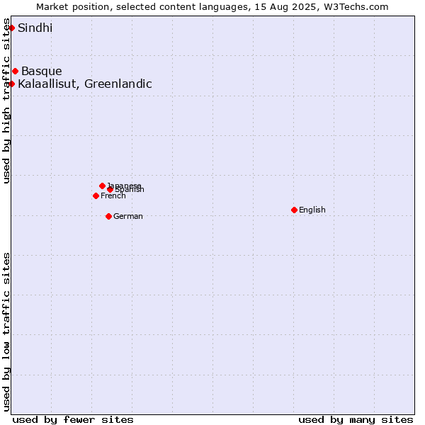 Market position of Basque vs. Kalaallisut, Greenlandic vs. Sindhi