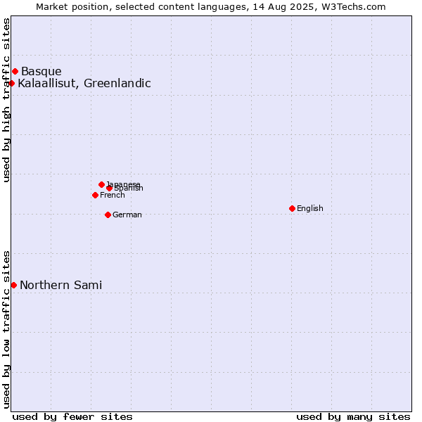 Market position of Basque vs. Northern Sami vs. Kalaallisut, Greenlandic