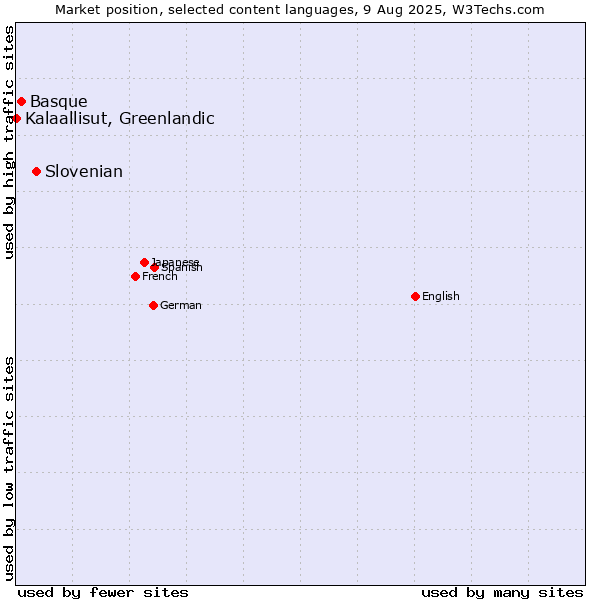 Market position of Slovenian vs. Basque vs. Kalaallisut, Greenlandic