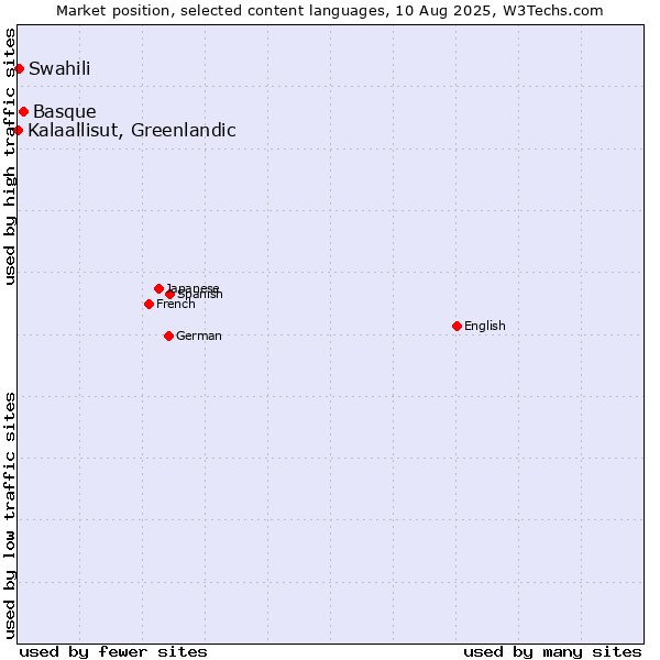 Market position of Basque vs. Swahili vs. Kalaallisut, Greenlandic