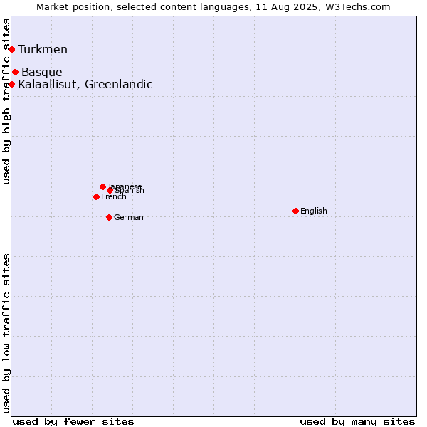 Market position of Basque vs. Turkmen vs. Kalaallisut, Greenlandic