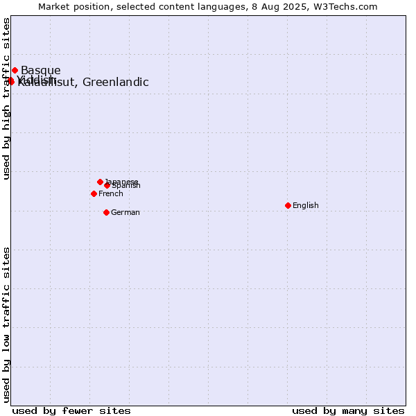 Market position of Basque vs. Kalaallisut, Greenlandic vs. Yiddish
