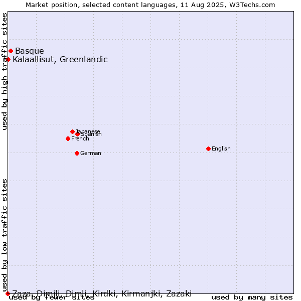 Market position of Basque vs. Kalaallisut, Greenlandic vs. Zaza, Dimili, Dimli, Kirdki, Kirmanjki, Zazaki