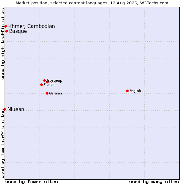 Market position of Basque vs. Khmer, Cambodian vs. Niuean