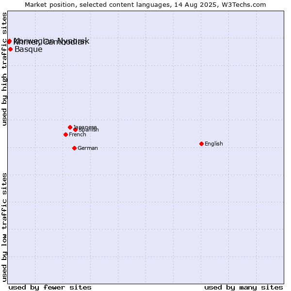 Market position of Basque vs. Norwegian Nynorsk vs. Khmer, Cambodian