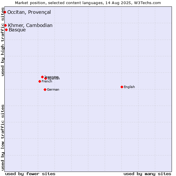 Market position of Basque vs. Khmer, Cambodian vs. Occitan, Provençal