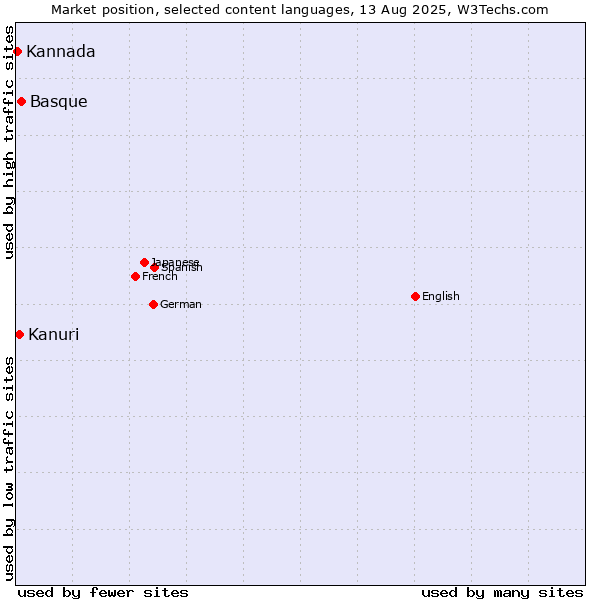 Market position of Basque vs. Kanuri vs. Kannada