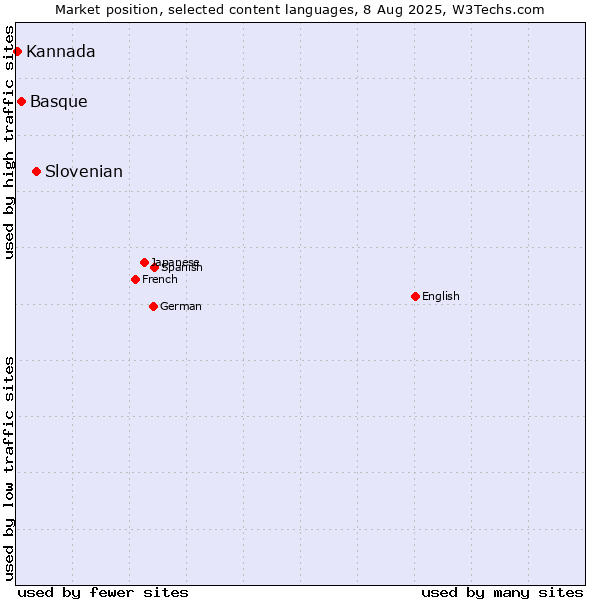 Market position of Slovenian vs. Basque vs. Kannada