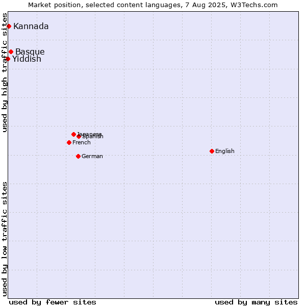 Market position of Basque vs. Kannada vs. Yiddish