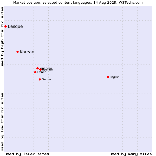 Market position of Korean vs. Basque