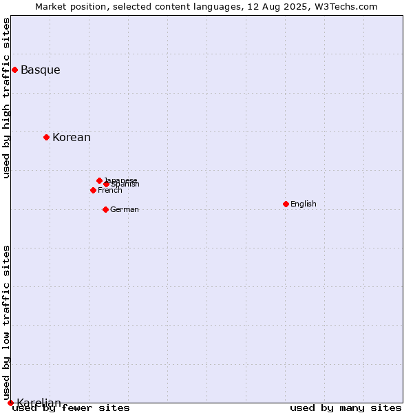 Market position of Korean vs. Basque vs. Karelian