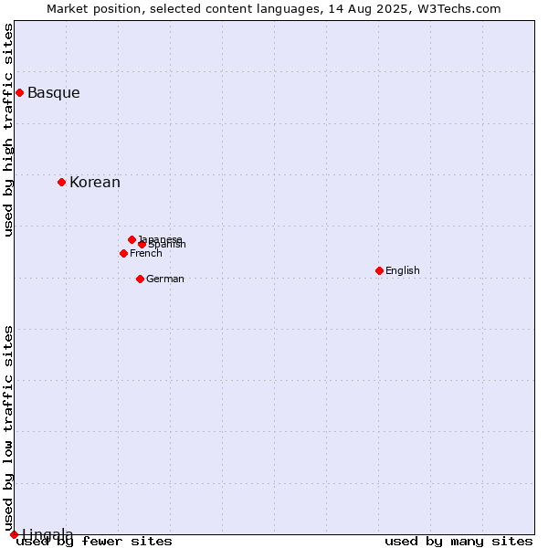 Market position of Korean vs. Basque vs. Lingala