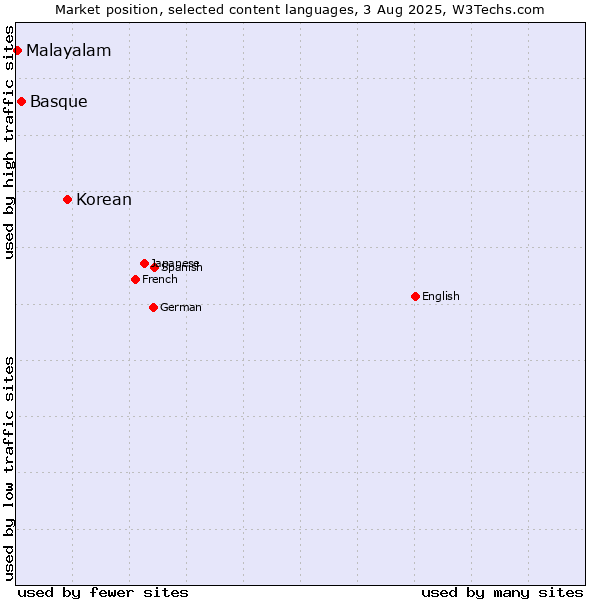 Market position of Korean vs. Basque vs. Malayalam