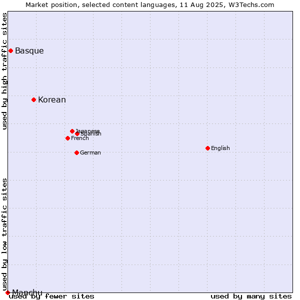 Market position of Korean vs. Basque vs. Manchu